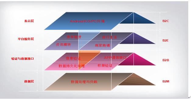 軟件技術架構設計