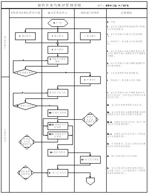 軟件開發與維護標準