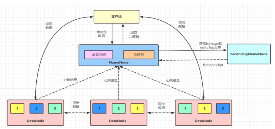 分布式文件系統