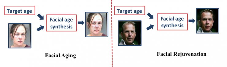 中科院自動化所赫然:大規模人臉圖像編輯理論、方法及應用