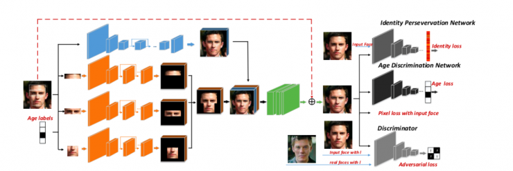 中科院自動化所赫然:大規模人臉圖像編輯理論、方法及應用