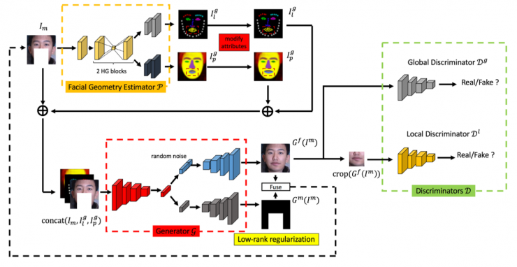 中科院自動化所赫然:大規模人臉圖像編輯理論、方法及應用