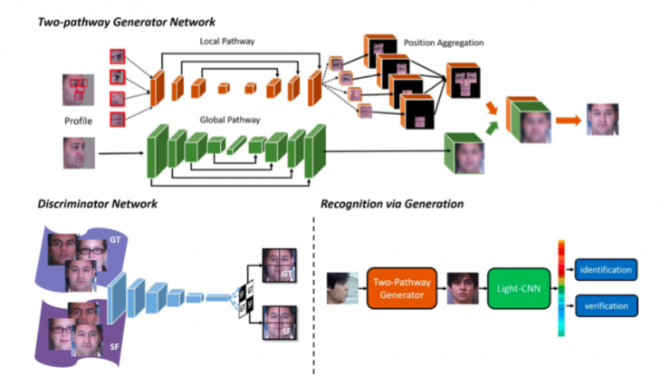 中科院自動化所赫然:大規模人臉圖像編輯理論、方法及應用