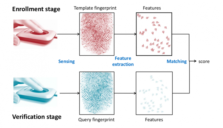清華大學馮建江:指紋識別現狀與研究進展