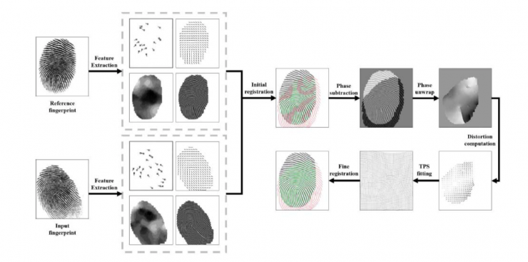 清華大學馮建江:指紋識別現狀與研究進展