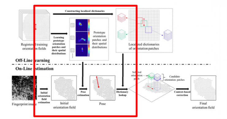 清華大學馮建江:指紋識別現狀與研究進展