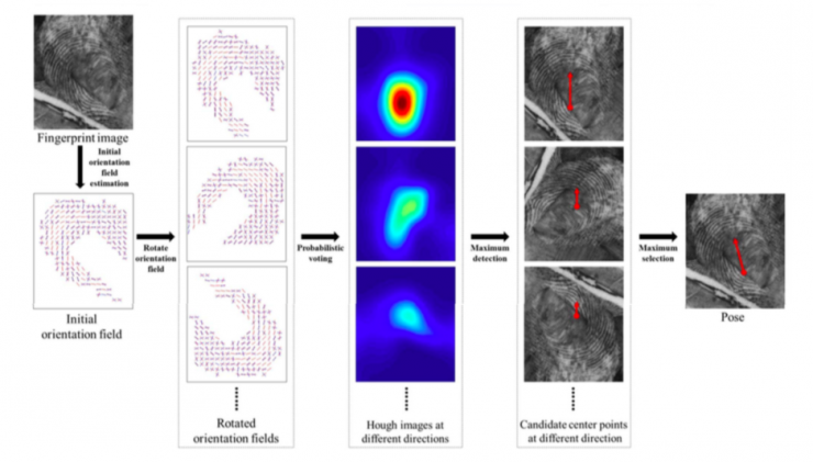 清華大學馮建江:指紋識別現狀與研究進展