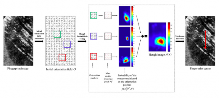 清華大學馮建江:指紋識別現狀與研究進展