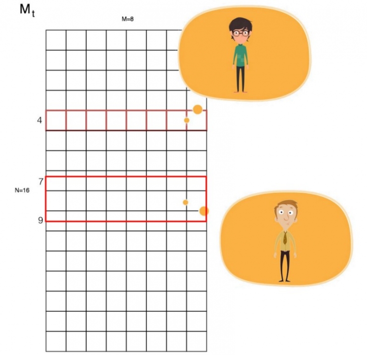 神經網絡圖靈機:深度學習中與內存進行交互的基本方法