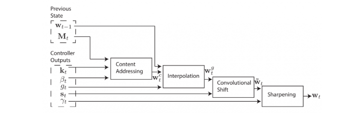 神經網絡圖靈機:深度學習中與內存進行交互的基本方法