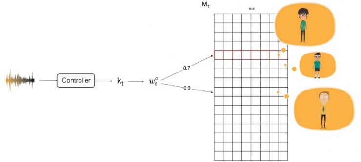 神經網絡圖靈機:深度學習中與內存進行交互的基本方法